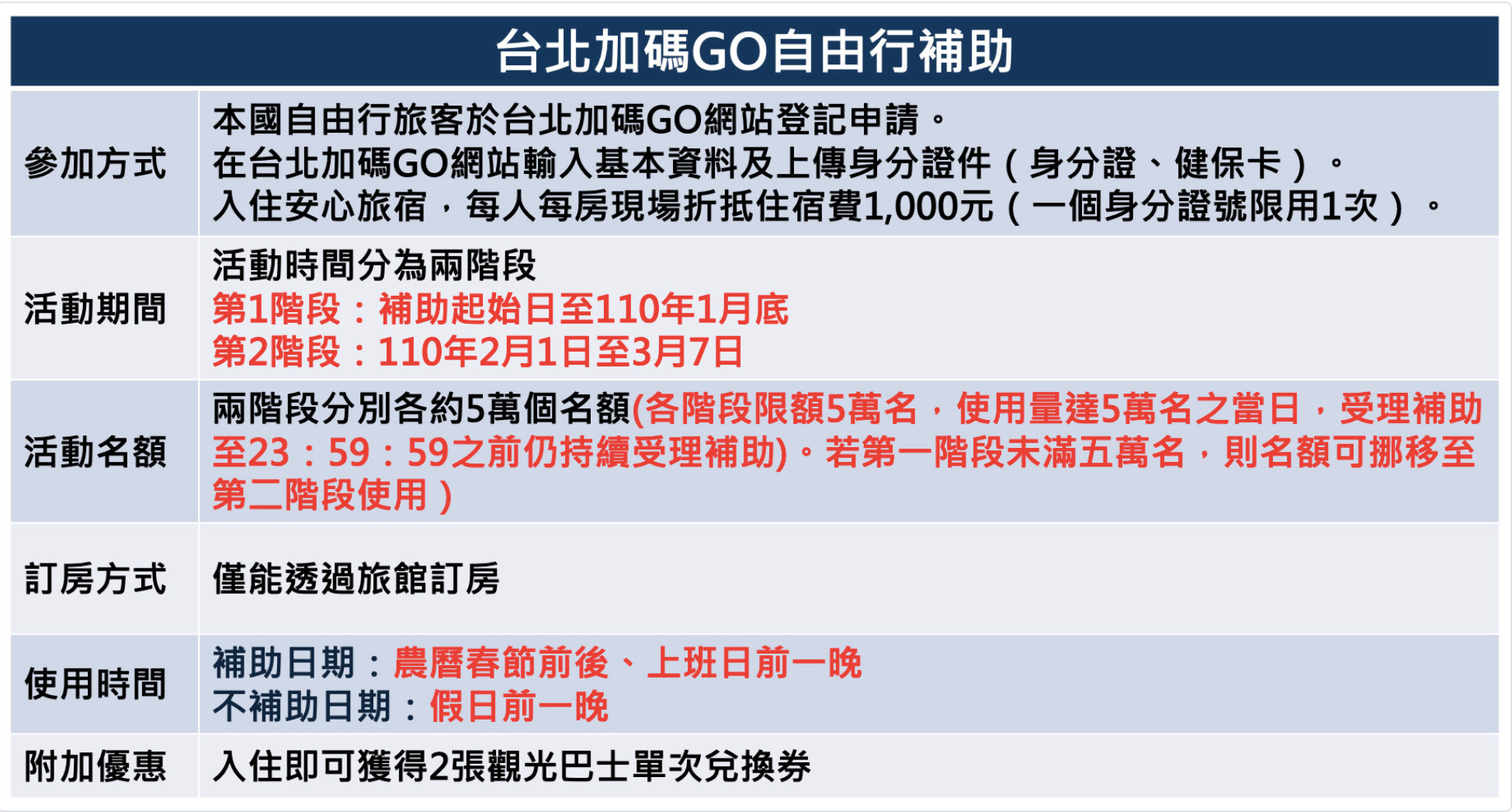 ▲「台北加碼GO」不限定外縣市民眾申請，即使入住台北或是台北人也都能申請。（圖／翻攝自活動官網）