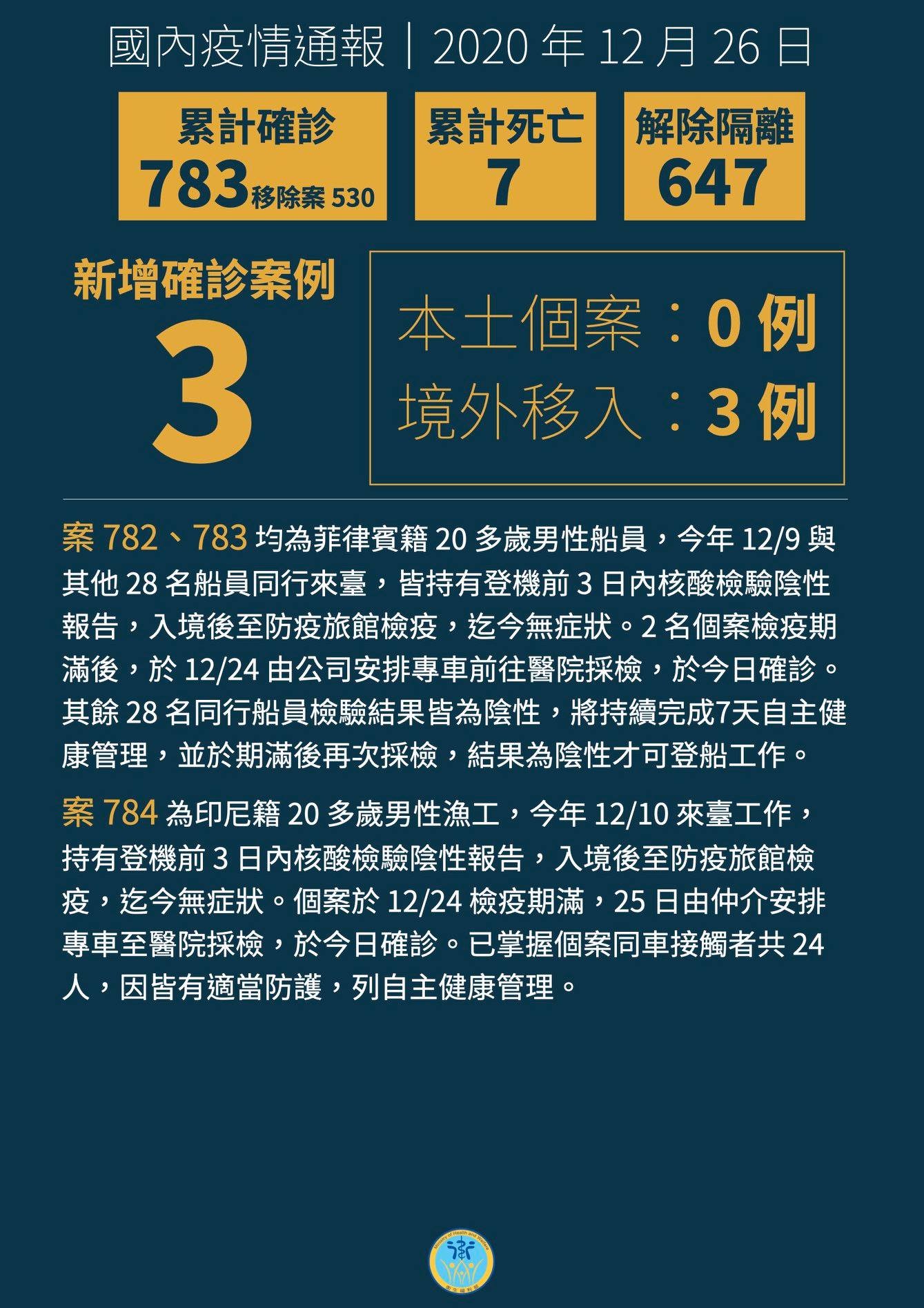 ▲▼新增3例境外移入COVID-19病例，分別自菲律賓及印尼入境。（圖／翻攝自Facebook／衛生福利部）