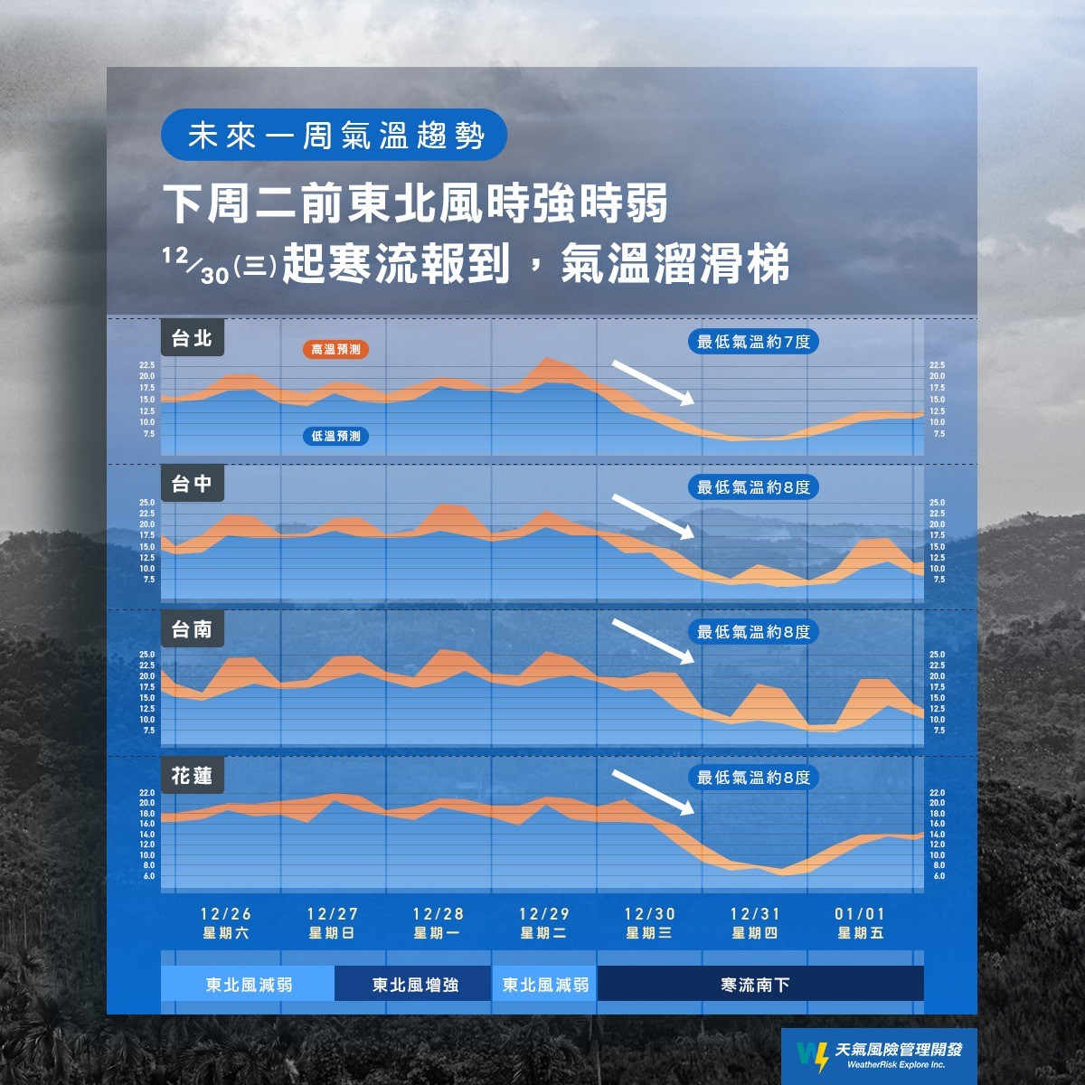 ▲下周氣溫如溜滑梯下降。（圖／翻攝自Facebook／天氣風險Weather Risk）