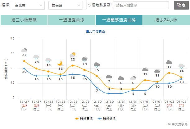 ▲▼跨年當天，台北信義區體感3度，新北板橋5度。（圖／中央氣象局）