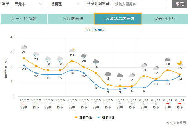 ▲▼跨年當天，台北信義區體感3度，新北板橋5度。（圖／中央氣象局）