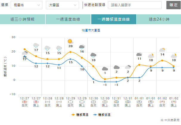 ▲▼跨年當天，桃園大園區體感-1度。（圖／中央氣象局）