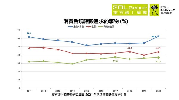 ▲▼在2020年，消費者渴望安定的情緒來到近10年第二高峰。（圖／取自東方線上EICP資料庫 2012年版-2021年版）