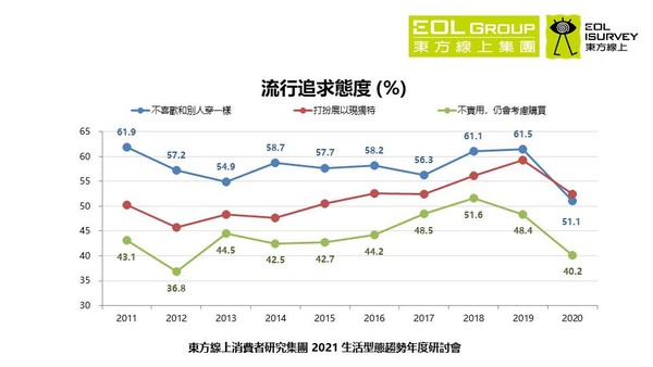 ▲▼在2020年，消費者渴望安定的情緒來到近10年第二高峰。（圖／取自東方線上EICP資料庫 2012年版-2021年版）