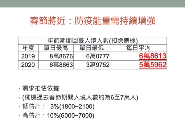 ▲▼立委李昆澤認為，春節將近，防疫能量需持續增強，目前防疫旅館的使用率也已經達到65%，僅剩6000人左右的容量。（圖／李昆澤辦公室提供）