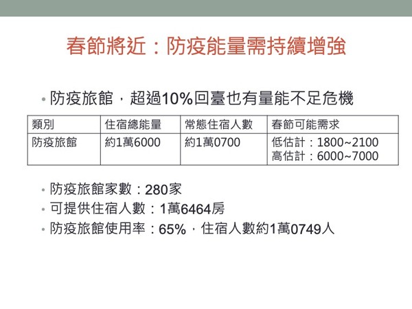 ▲▼立委李昆澤認為，春節將近，防疫能量需持續增強，目前防疫旅館的使用率也已經達到65%，僅剩6000人左右的容量。（圖／李昆澤辦公室提供）