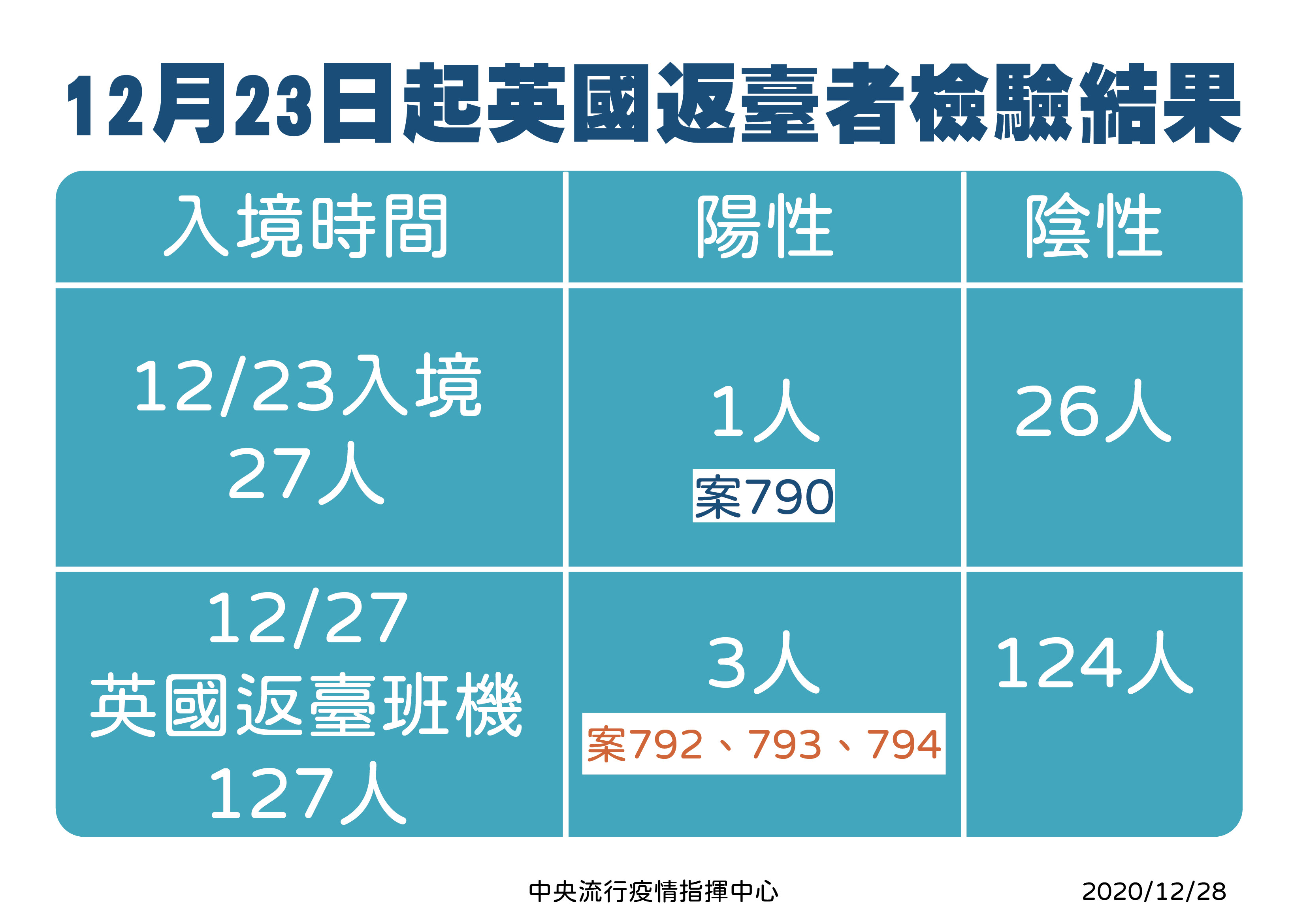 ▲▼12/23起英國入境旅客採檢結果。（圖／指揮中心提供） 