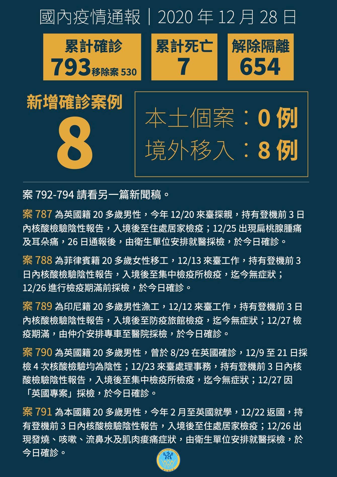 ▲▼新增8例境外移入COVID-19病例，自英國、菲律賓及印尼入境。（圖／翻攝自Facebook／衛生福利部）