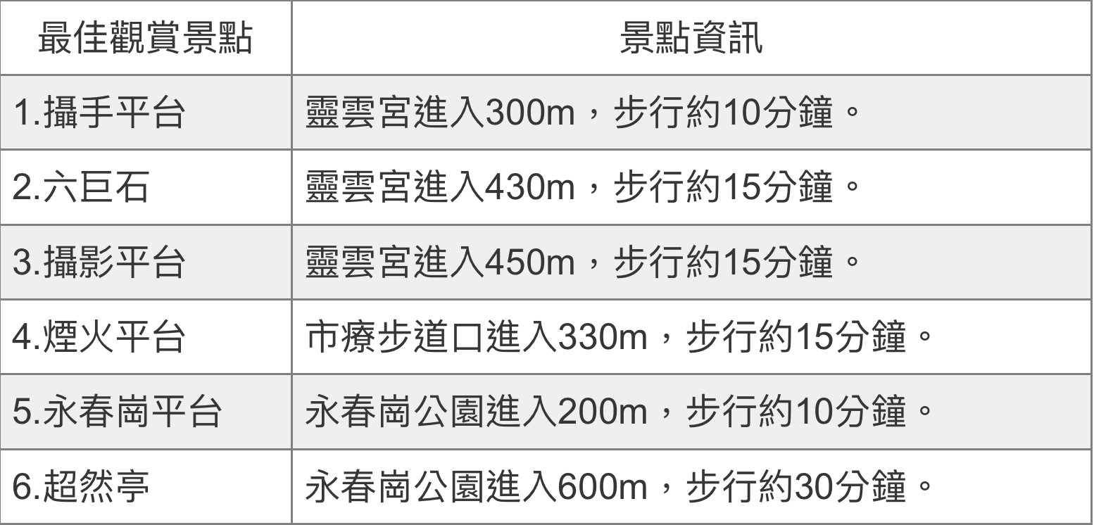 ▲象山步道6處拍攝點。（圖／大地處提供）