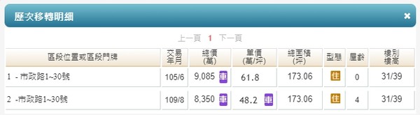 ▲▼ 台中七期豪宅「聯聚保和大廈」31樓其中一戶，轉手賠掉735萬元。（圖／翻攝自內政部實價登錄網）