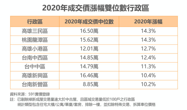 ▲▼ 2020成交價漲幅雙位數行政區,2020新屋中古屋價差  。（圖／591實價登錄提供）