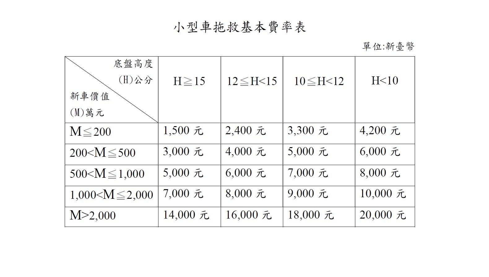 ▲小型車拖救費用級距表。（圖／公總提供）