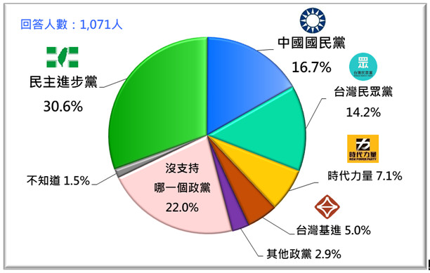 ▲▼台灣政黨支持傾向。（圖／台灣民意基金會提供）