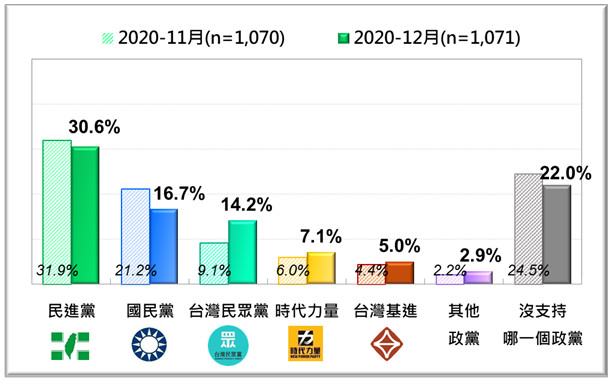 ▲▼台灣政黨支持傾向。（圖／台灣民意基金會提供）