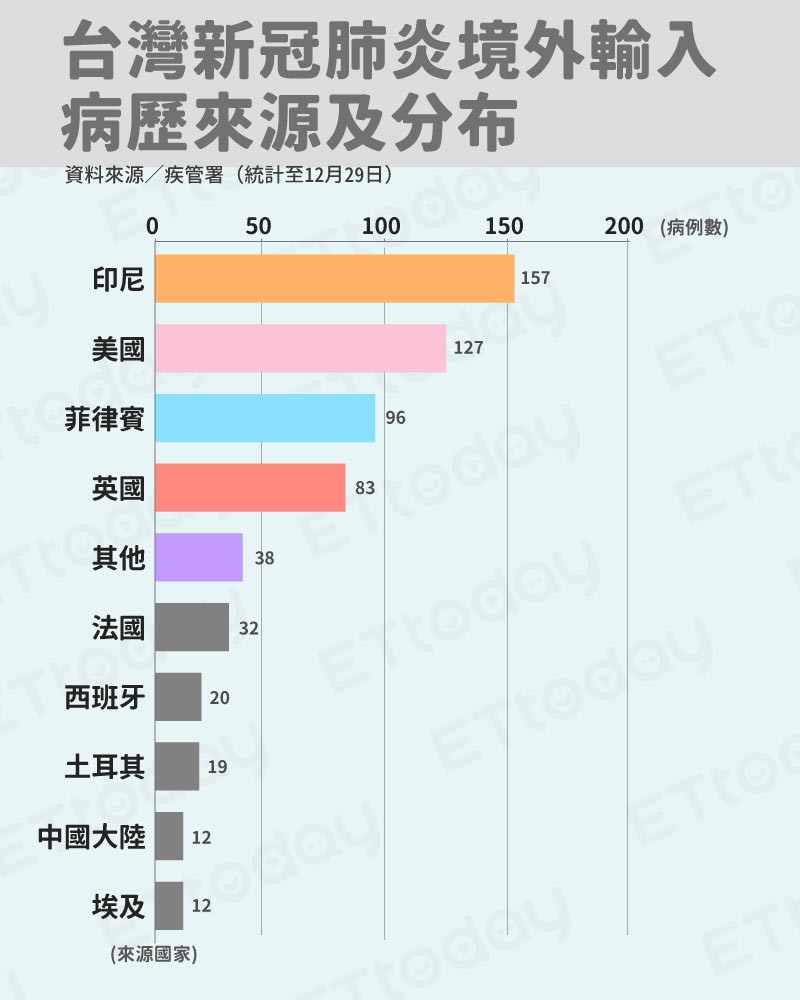 ▲▼台灣新冠肺炎境外輸入病歷來源分析（圖／曾梓倩製）