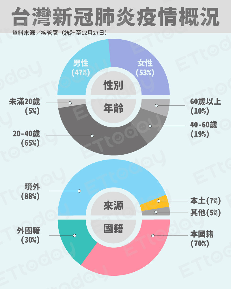 ▲▼台灣新冠肺炎疫情概況（圖／陳昱璇製）