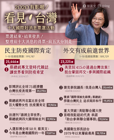 ▲蔡英文舉辦的「2020有影喔！十大看見台灣國際好消息」票選活動結果。（圖／翻攝自Facebook／Tsai Ing-wen）