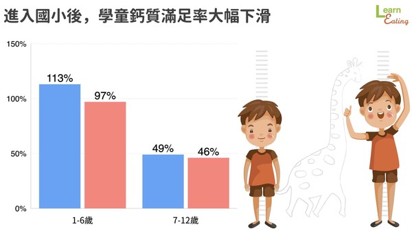 學童鈣質攝取不足。（圖／好食課提供）