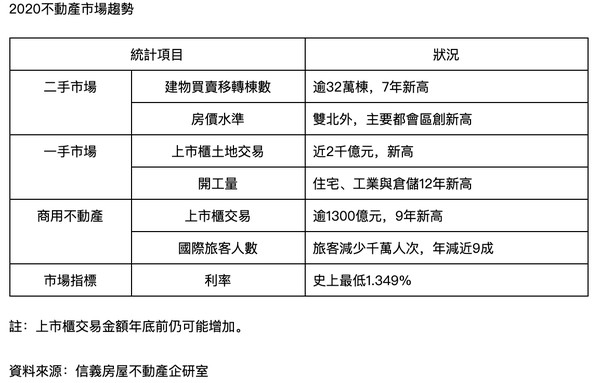 ▲▼2020不動產市場趨勢。（圖／信義房屋提供）