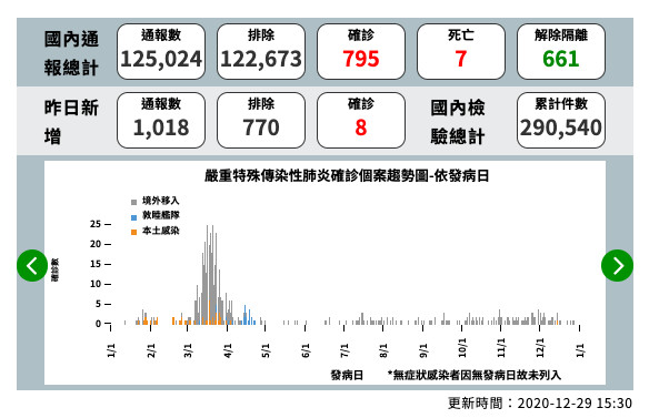 ▲▼新冠肺炎疫情統計。（圖／翻攝疾管署網站）