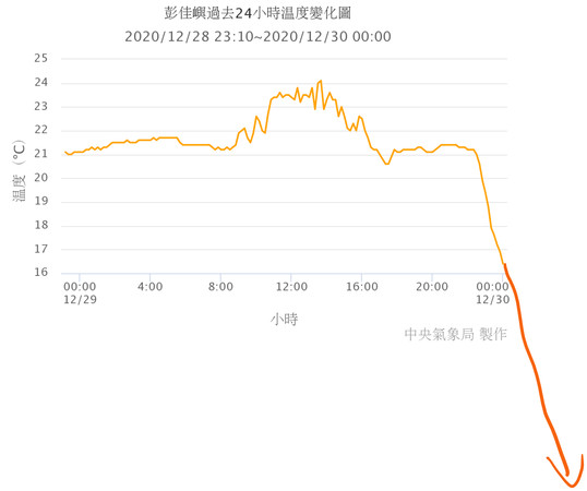 寒流到跳水式降溫，一小時掉3.7度。（圖／翻攝自Facebook／天氣風險 WeatherRisk）