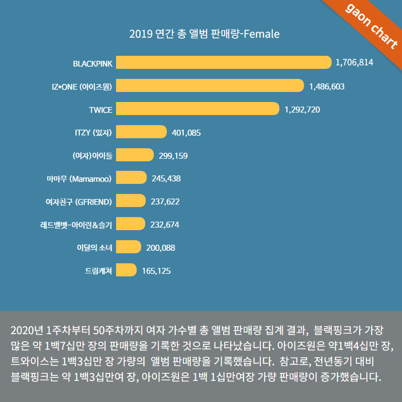 ▲▼2020年KPOP專輯銷售量男女排行榜前十名。（圖／翻攝自Gaon Chart）