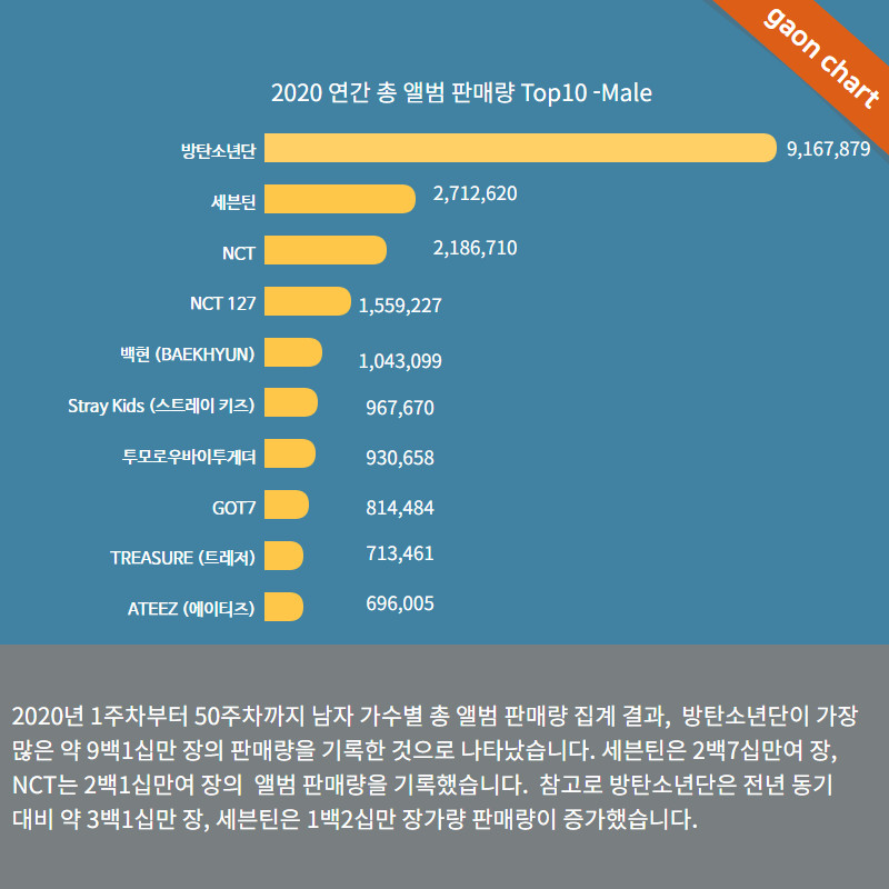 ▲▼2020年KPOP專輯銷售量男女排行榜前十名。（圖／翻攝自Gaon Chart）