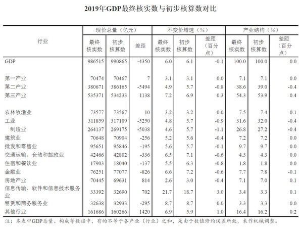 ▲▼中國國家統計局關於2019年國內生產總值（GDP）最終核實的公告。（圖／翻攝中國國家統計局網站）
