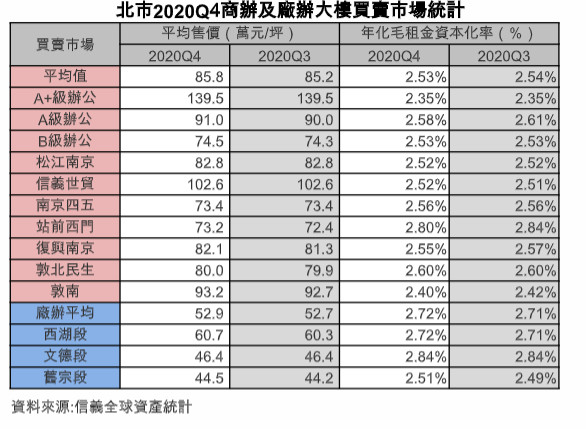 ▲▼ 企業,搶租,北市,辦公,租售,信義全球。（圖／記者林裕豐攝）