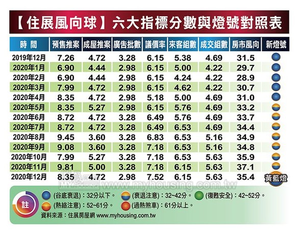 ▲▼  住展風向球六大指標分數與燈號對照表2020年12月 。（圖／住展雜誌提供）