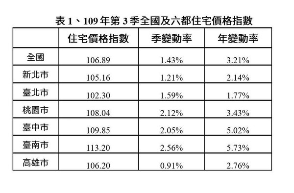 ▲▼第3季全國及六都住宅價格指數。（圖／內政部提供）