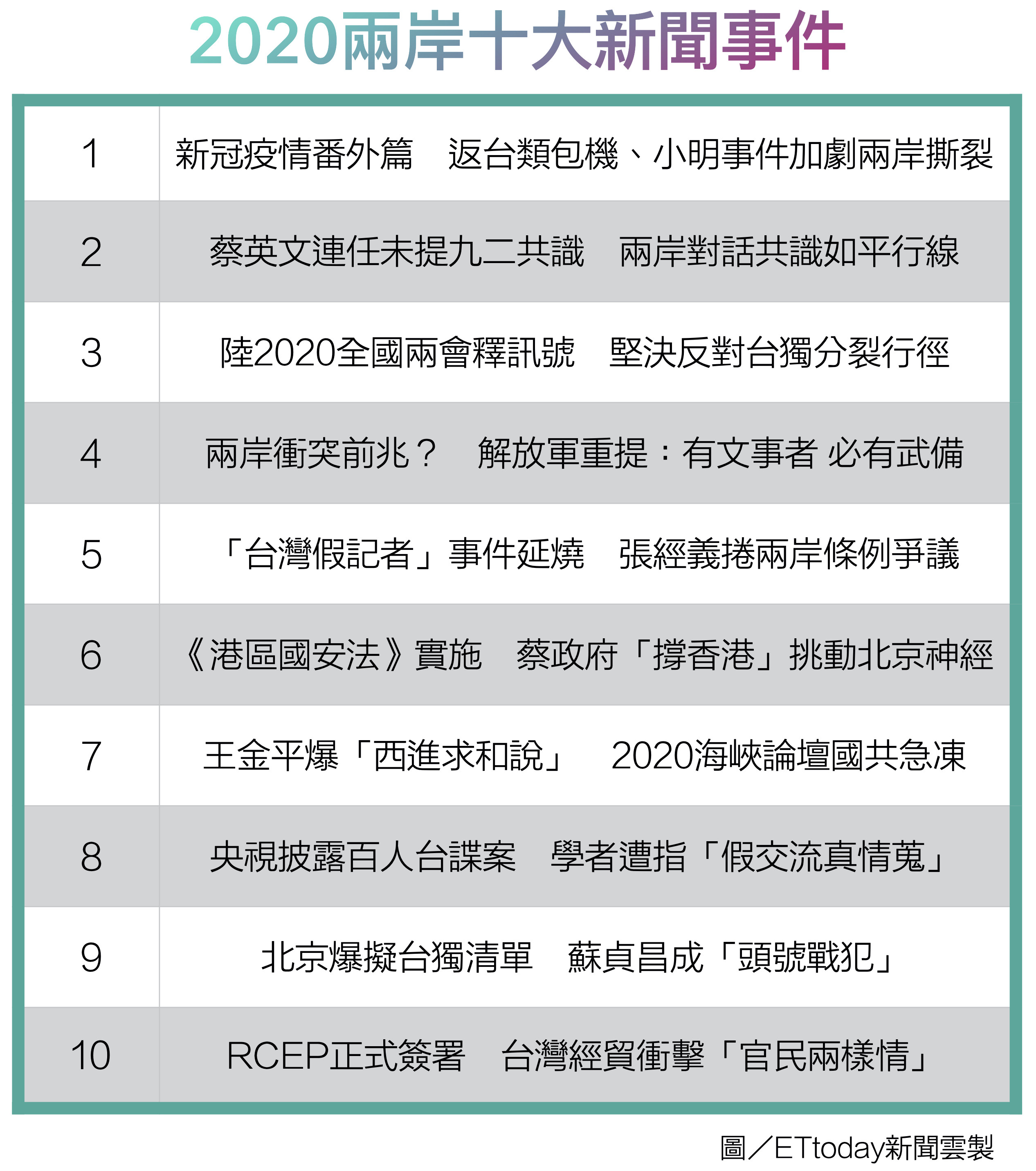 兩岸十大新聞、2020 。（圖／記者曾俊豪製）