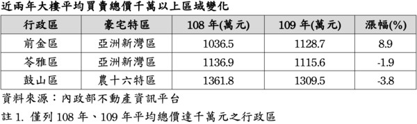 ▲▼高雄,豪宅,亞洲新灣區,前鎮,農16,鼓山,定潮,國城,住商不動產。（圖／業者提供）