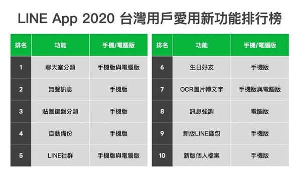 ▲LINE「聊天室分類」奪第一名　2020用戶十大愛用新功能揭曉。（圖／LINE提供）