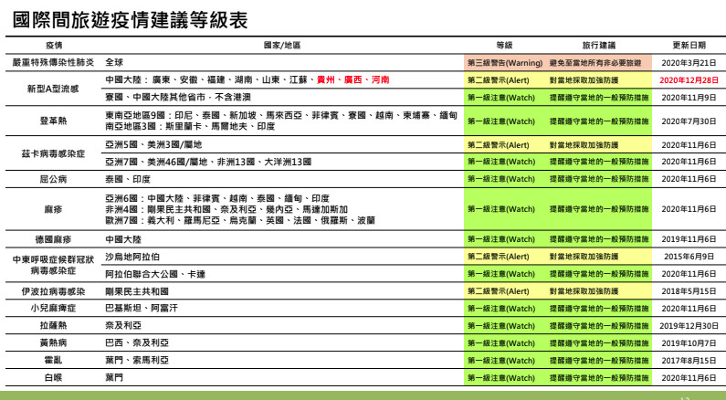 ▲▼國際旅遊疫情建議等級。（圖／疾管署提供）