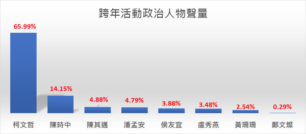 ▲▼跨年活動政治人物聲量排名。（圖／翻攝聲量看政治粉專）