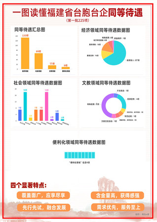 ▲▼福建省台港澳辦發布對台225條同等待遇措施彙總。（圖／福建省台港澳辦官方網站）