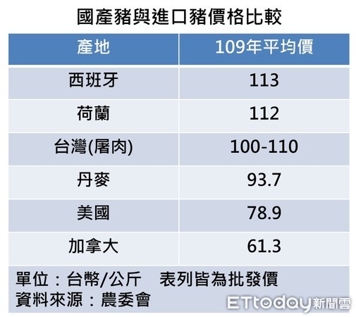 ▲▼台灣豬肉與進口豬肉價格差別。（圖／ETtoday製表）