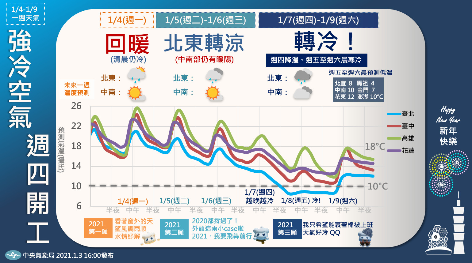 ▲▼8日起防低溫 氣象局：台南以北探8度。（圖／氣象局）