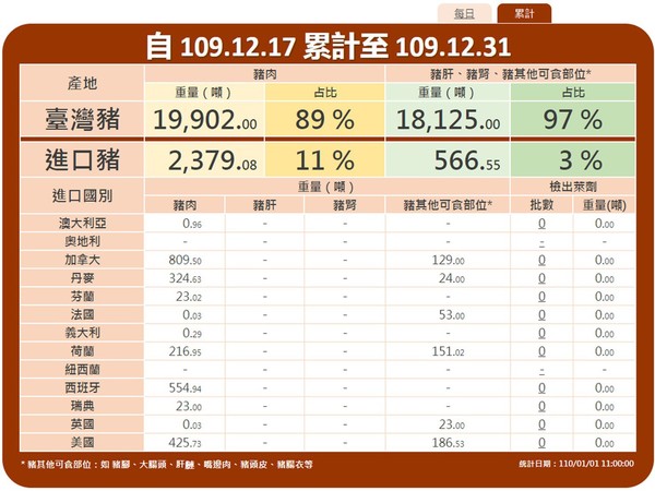 ▲▼政府未來每天11點，公告台灣豬、進口豬重量，而進口豬含萊劑量也會顯示，並且上下游皆會標示，政府可方便溯源。（圖／行政院提供）