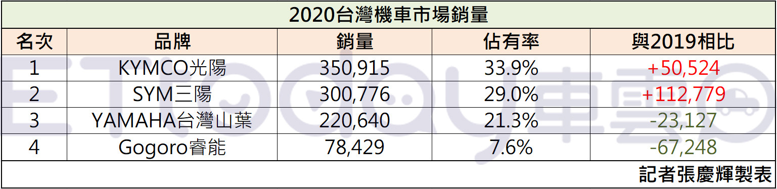 ▲2020台灣機車銷量「衝上103萬台」！冠軍連續21年都是它抱走（圖／記者張慶輝製表）