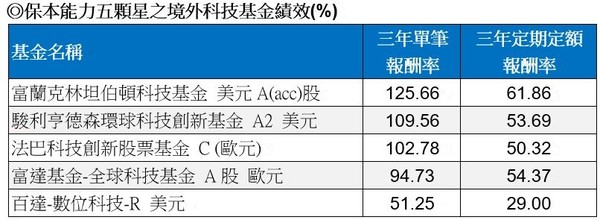 保本能力五顆星之境外科技基金績效（圖／記者李道正製表）