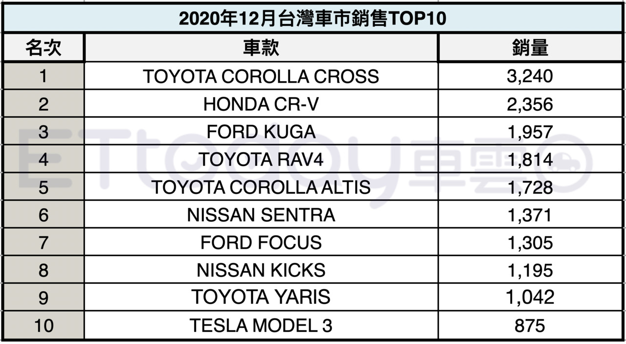 ▲2020年12月台灣車市Top10。（圖／記者林鼎智製表）
