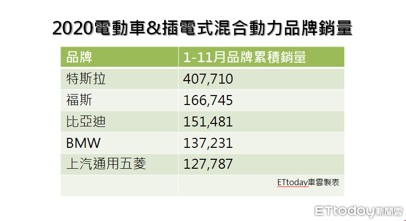 ▲全球電動車品牌銷量TOP 5（1-11月）。（資料來源：EV Sales Blog、ETtoday車雲製表）
