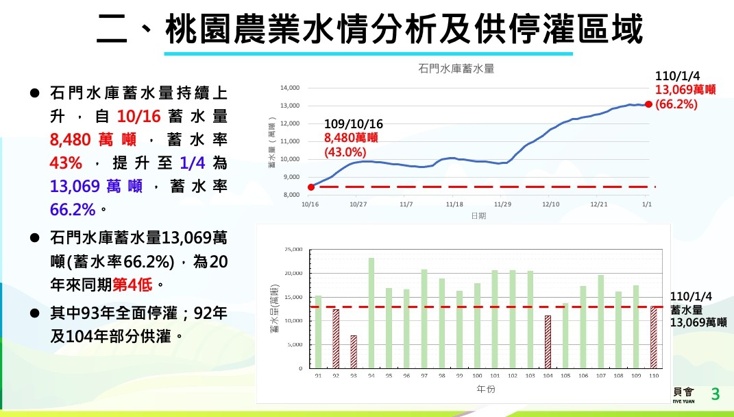 ▲▼桃園地區110年第一期作供停灌區域暨配套措施。（圖／農委會提供）