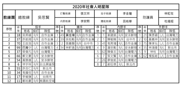 ▲社會人明星名單。（圖／中華棒協提供）