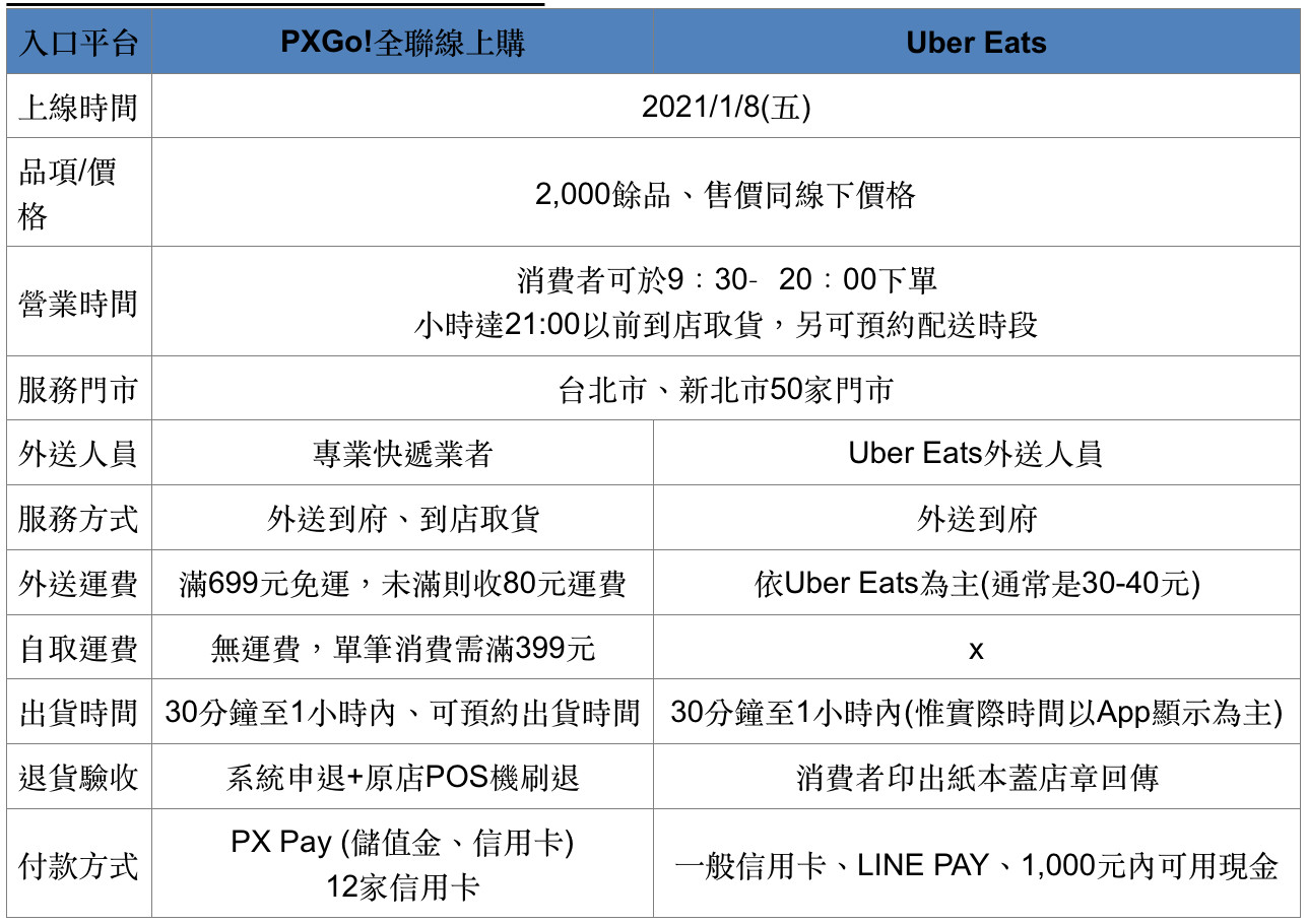 ▲▼全聯「PXGo!小時達」以及Uber Eats雙平台比較。（圖／全聯提供）
