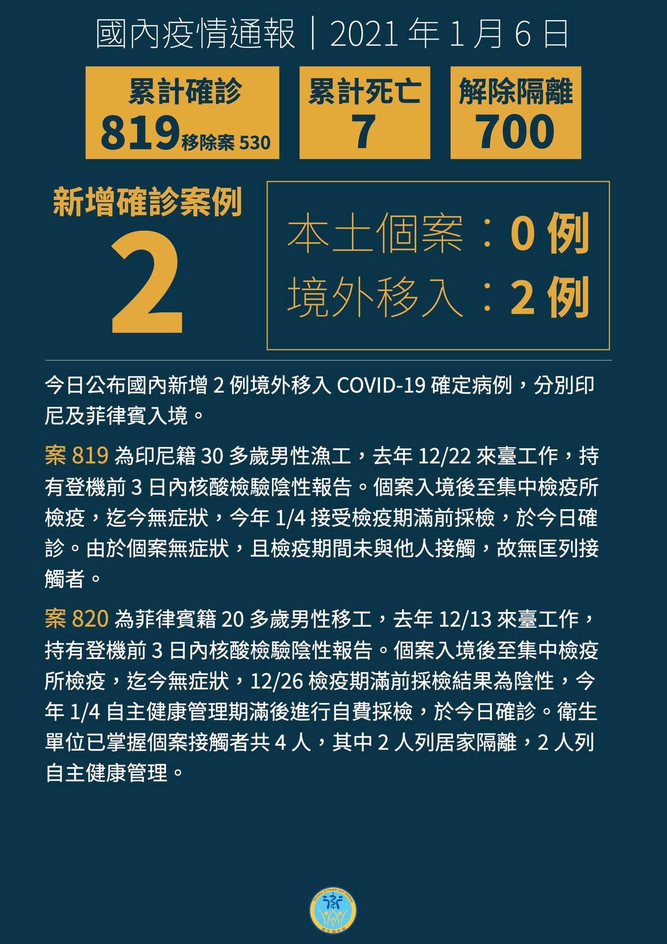 ▲▼新增 2 例境外移入 COVID-19 病例，分別自印尼及菲律賓入境。（圖／翻攝自Facebook／衛生福利部）