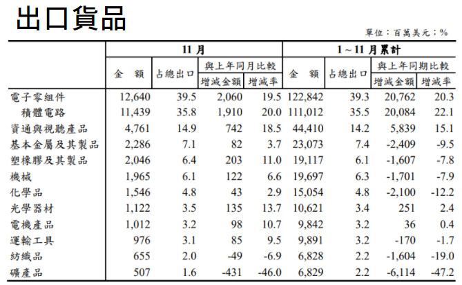 ▲▼台灣對大陸出口貨品。（圖／翻攝自Facebook／林俊憲）