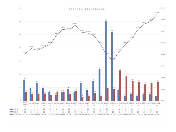 ▲▼北市都發局危老案送件申請每月變化圖。（圖／北市都發局提供）